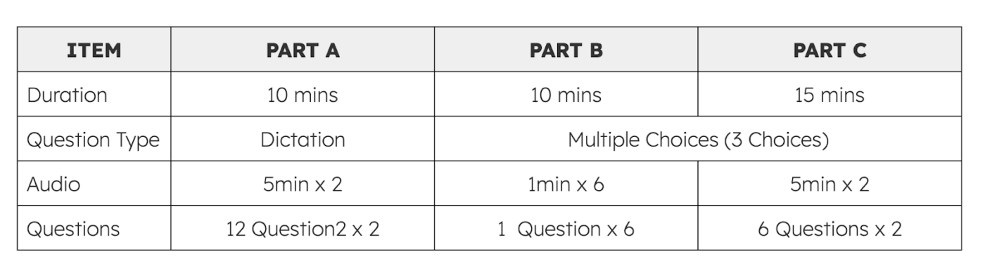  summary of how each part of the OET Listening section is structured
